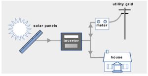 Grid-tie (Grid-connected) System