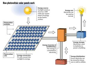 gambar Prinsip Kerja Photovoltaic