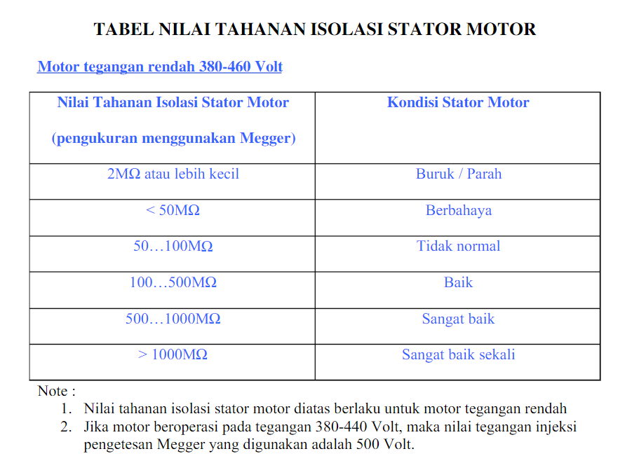 tabel standar megger motor